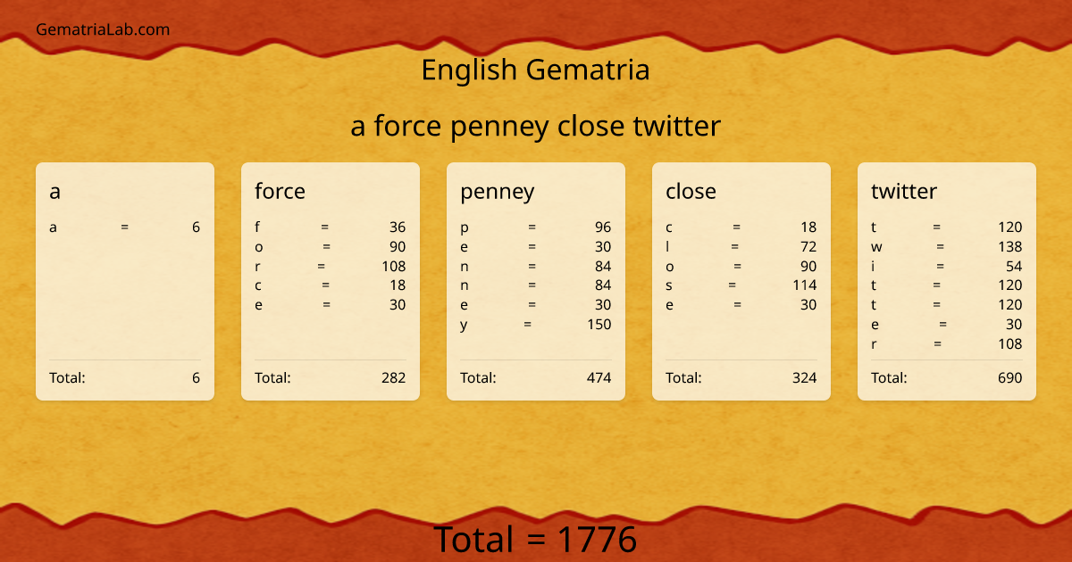 a force penney close twitter in english Gematria
